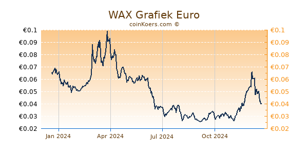 WAX Grafiek 1 Jaar