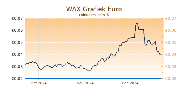 WAX Grafiek 3 Maanden