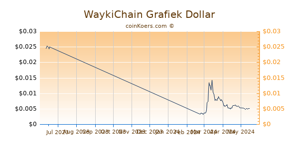 WaykiChain Chart 3 Monate