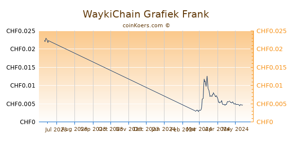 WaykiChain Grafiek 3 Maanden