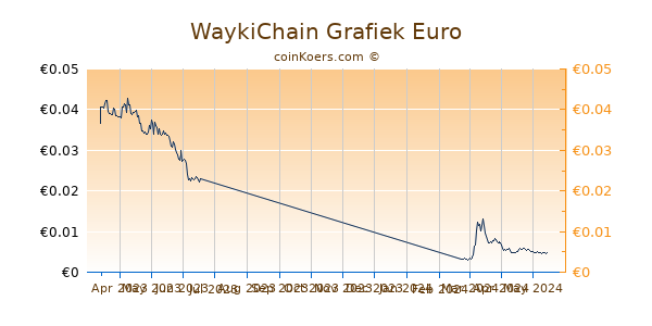 WaykiChain Grafiek 6 Maanden
