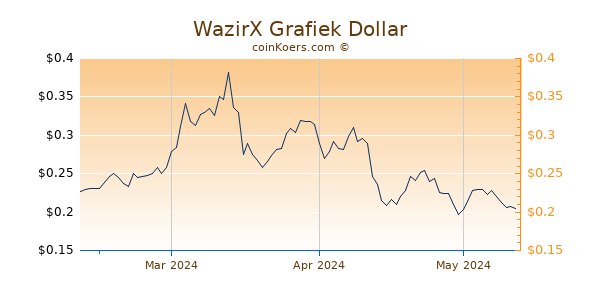 WazirX Chart 3 Monate