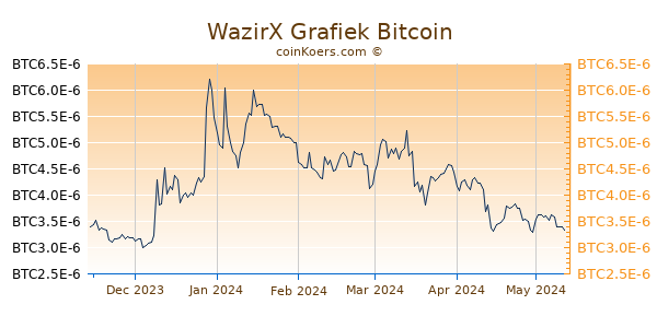 WazirX Grafiek 6 Maanden
