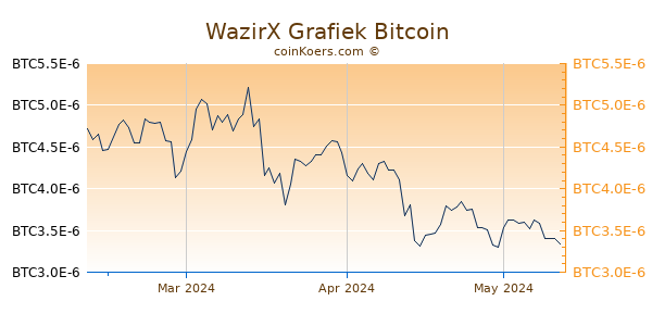 WazirX Grafiek 3 Maanden