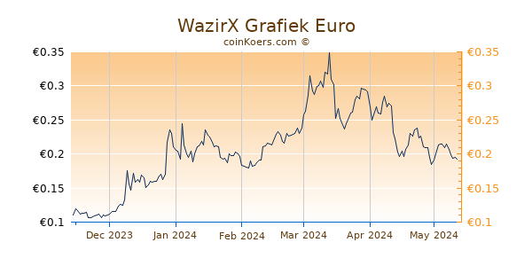 WazirX Grafiek 6 Maanden