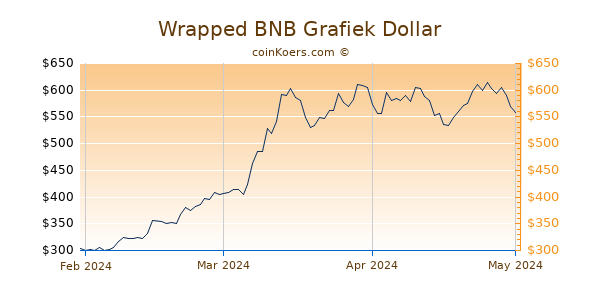 Wrapped BNB Chart 3 Monate