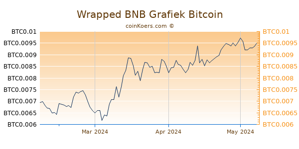 Wrapped BNB Grafiek 3 Maanden