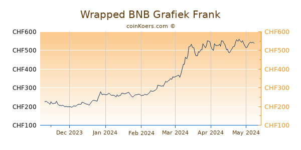 Wrapped BNB Grafiek 6 Maanden