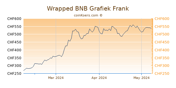 Wrapped BNB Grafiek 3 Maanden