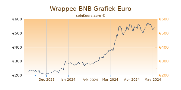 Wrapped BNB Grafiek 6 Maanden
