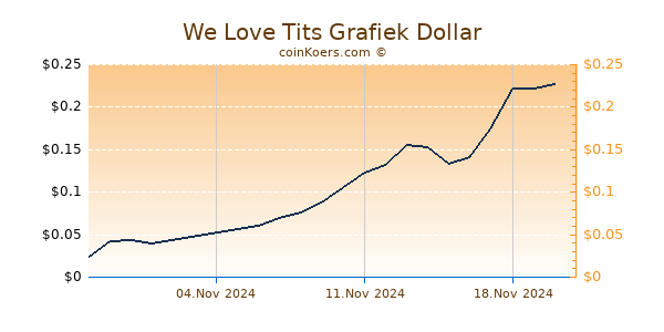 We Love Tits Grafiek 6 Maanden