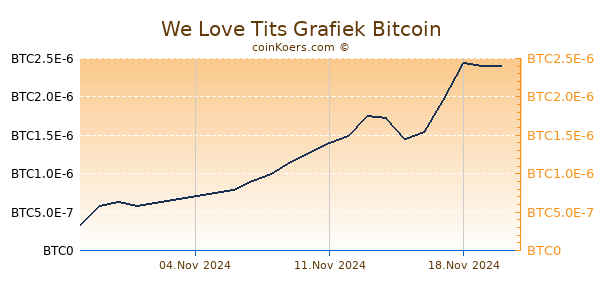 We Love Tits Grafiek 6 Maanden