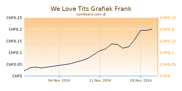 We Love Tits Grafiek 6 Maanden