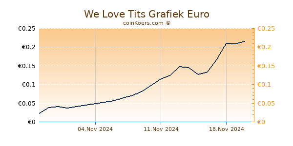 We Love Tits Grafiek 6 Maanden