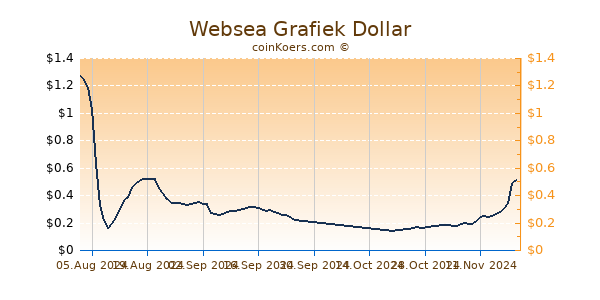 Websea Grafiek 6 Maanden