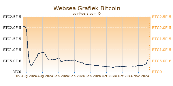 Websea Grafiek 6 Maanden