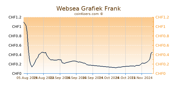 Websea Grafiek 6 Maanden