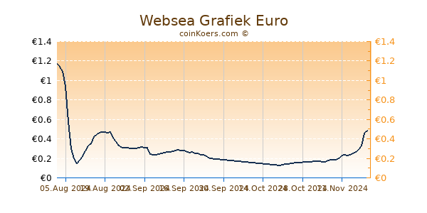 Websea Grafiek 6 Maanden