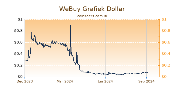 WeBuy Grafiek 1 Jaar