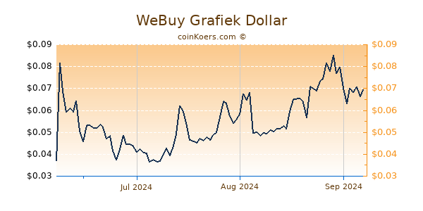 WeBuy Chart 3 Monate