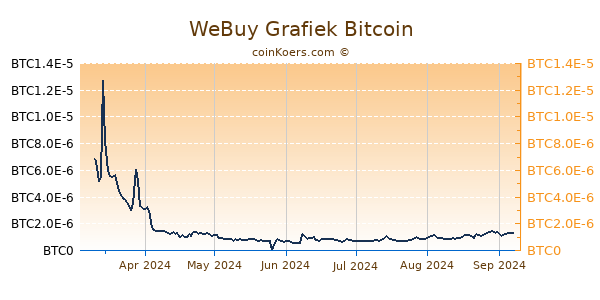 WeBuy Grafiek 6 Maanden