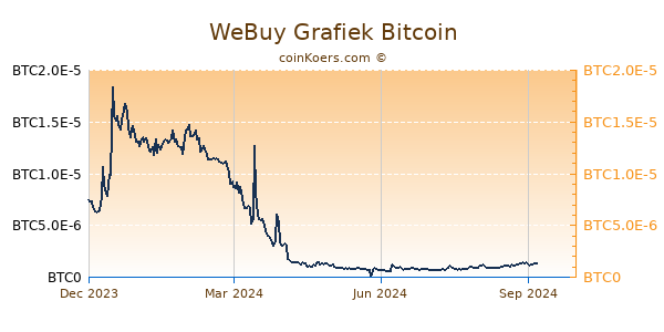 WeBuy Grafiek 1 Jaar