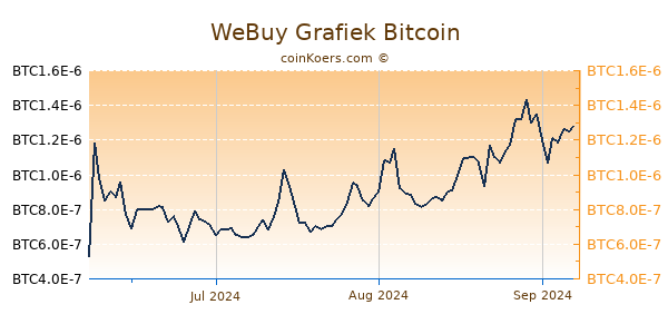 WeBuy Grafiek 3 Maanden