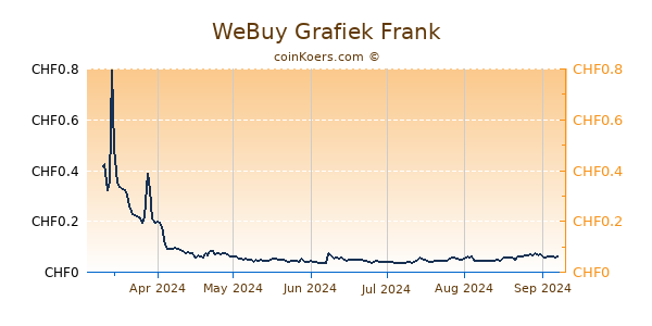 WeBuy Grafiek 6 Maanden