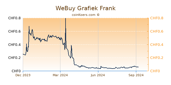 WeBuy Grafiek 1 Jaar