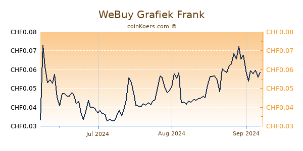 WeBuy Grafiek 3 Maanden