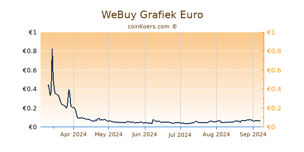 WeBuy Grafiek 6 Maanden