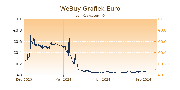 WeBuy Grafiek 1 Jaar