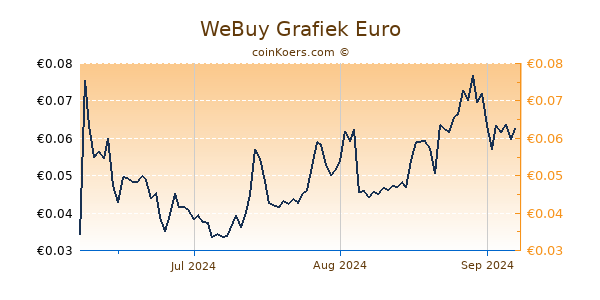 WeBuy Grafiek 3 Maanden