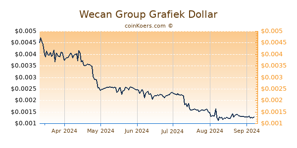 Wecan Group Grafiek 6 Maanden