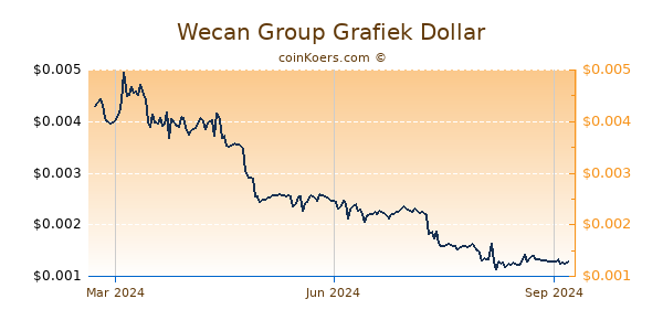 Wecan Group Grafiek 1 Jaar