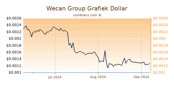 Wecan Group Chart 3 Monate