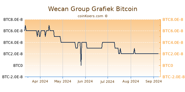 Wecan Group Grafiek 6 Maanden