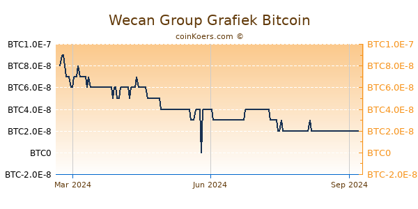 Wecan Group Grafiek 1 Jaar