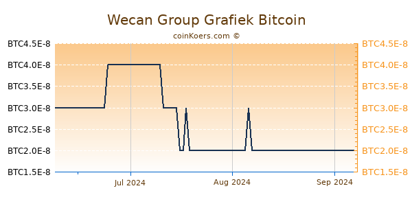 Wecan Group Grafiek 3 Maanden