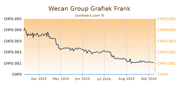 Wecan Group Grafiek 6 Maanden