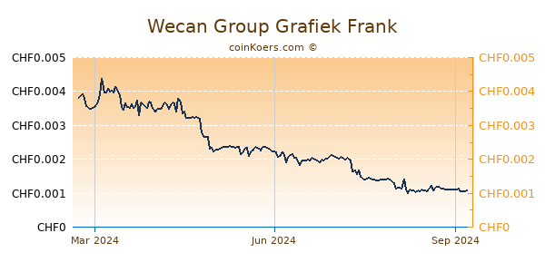 Wecan Group Grafiek 1 Jaar