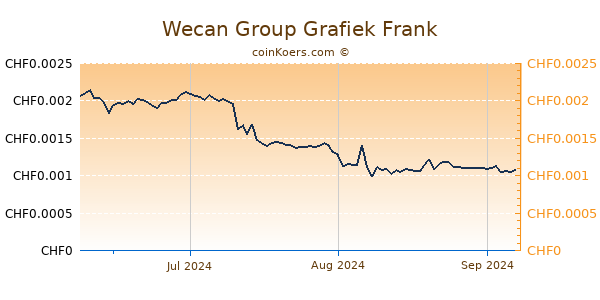 Wecan Group Grafiek 3 Maanden