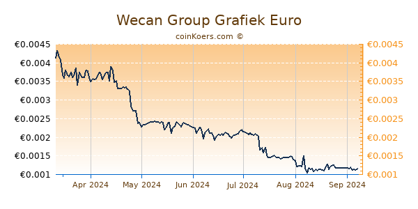 Wecan Group Grafiek 6 Maanden