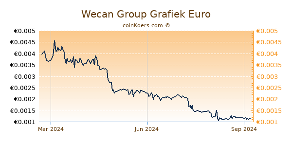 Wecan Group Grafiek 1 Jaar