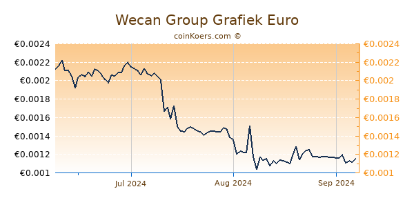 Wecan Group Grafiek 3 Maanden