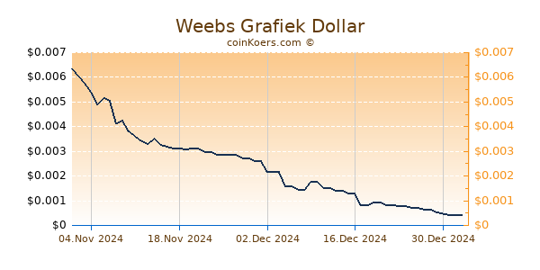 Weebs Grafiek 1 Jaar