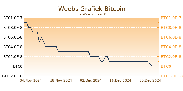 Weebs Grafiek 1 Jaar