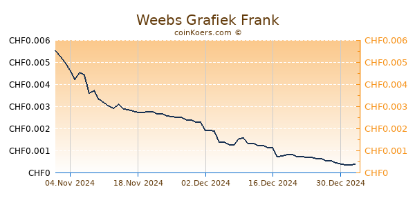 Weebs Grafiek 6 Maanden