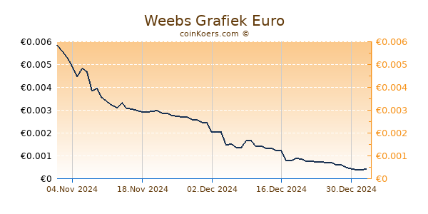 Weebs Grafiek 1 Jaar