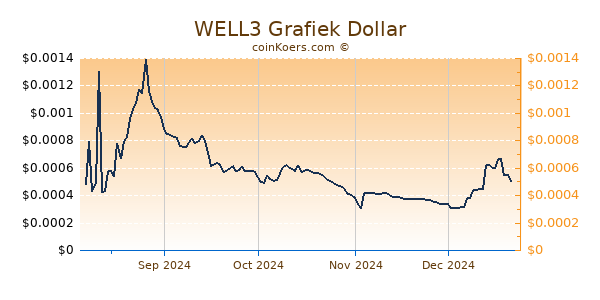 WELL3 Grafiek 6 Maanden